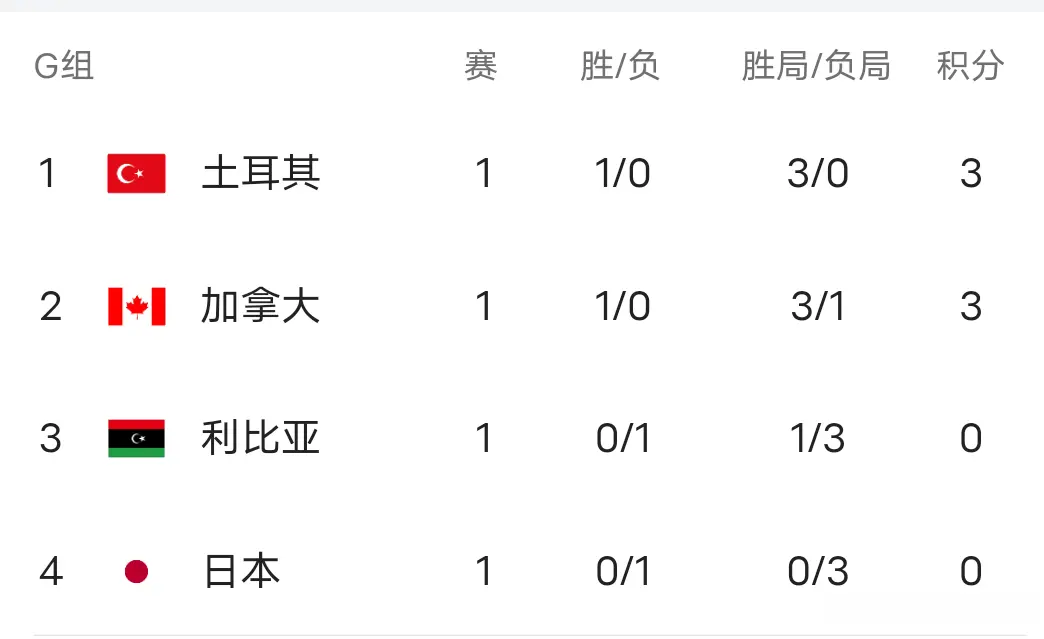 实力太差, 爆冷输给葡, cn